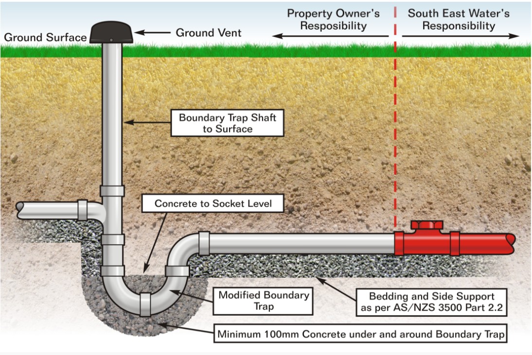 Labelled diagram showing a type of sewer connection