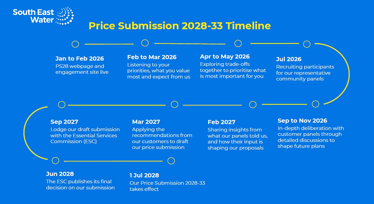 Graphic of the customer engagement timeline for pricing submission. 