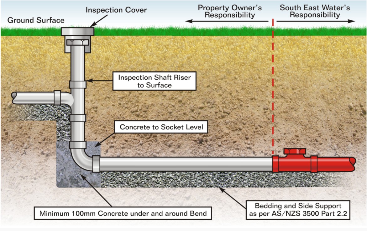 Labelled diagram showing a type of sewer connection